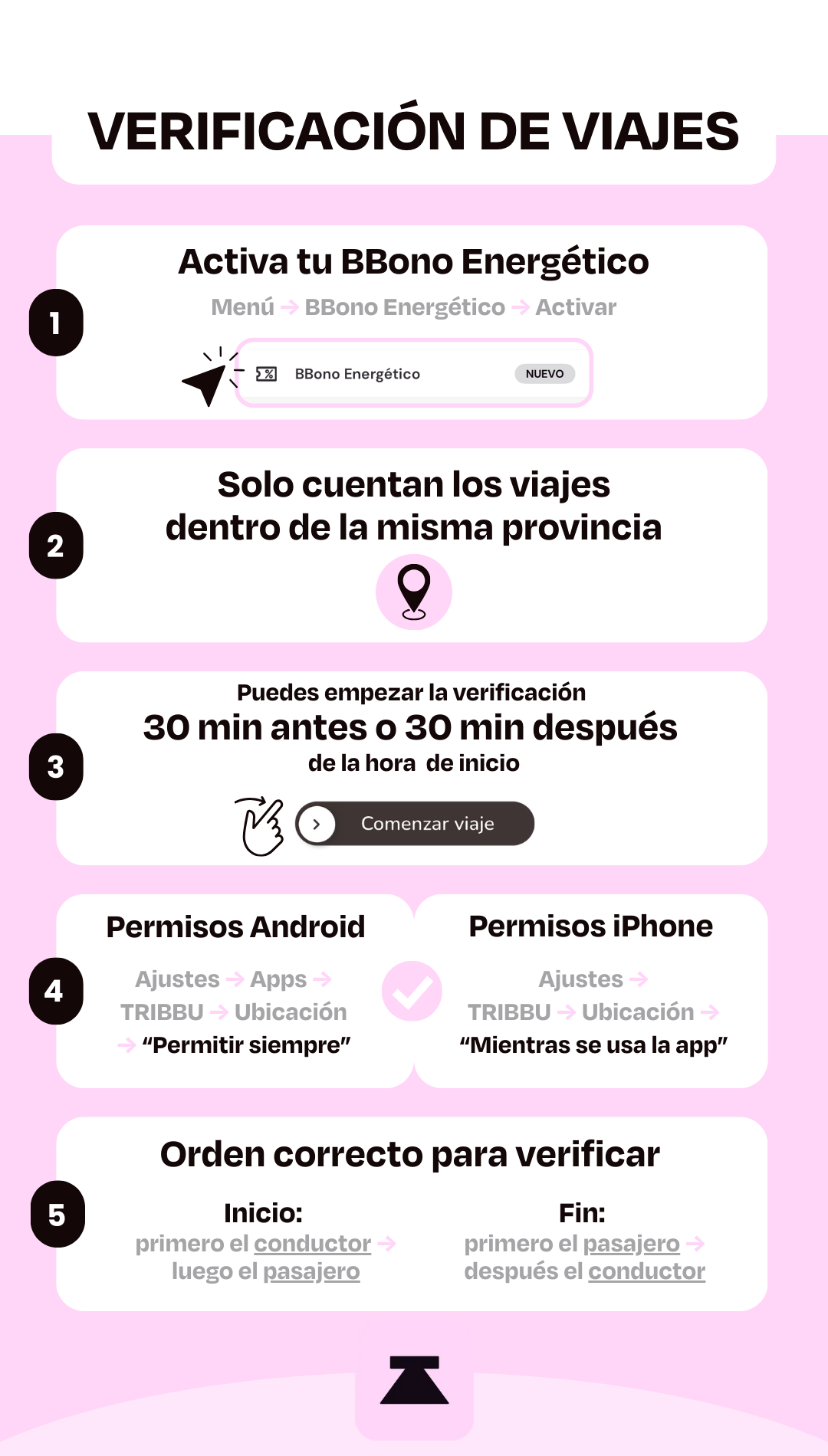 5 reglas de verificación de viajes en TRIBBU: BBono, misma provincia, tiempo, permisos y orden correcto